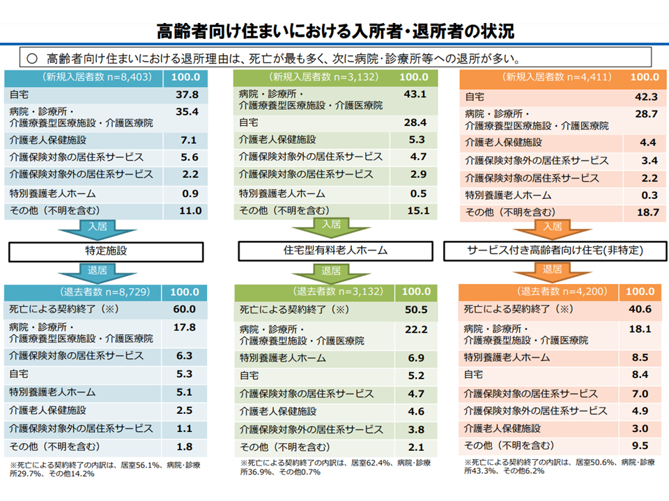 特定施設入居者生活介護